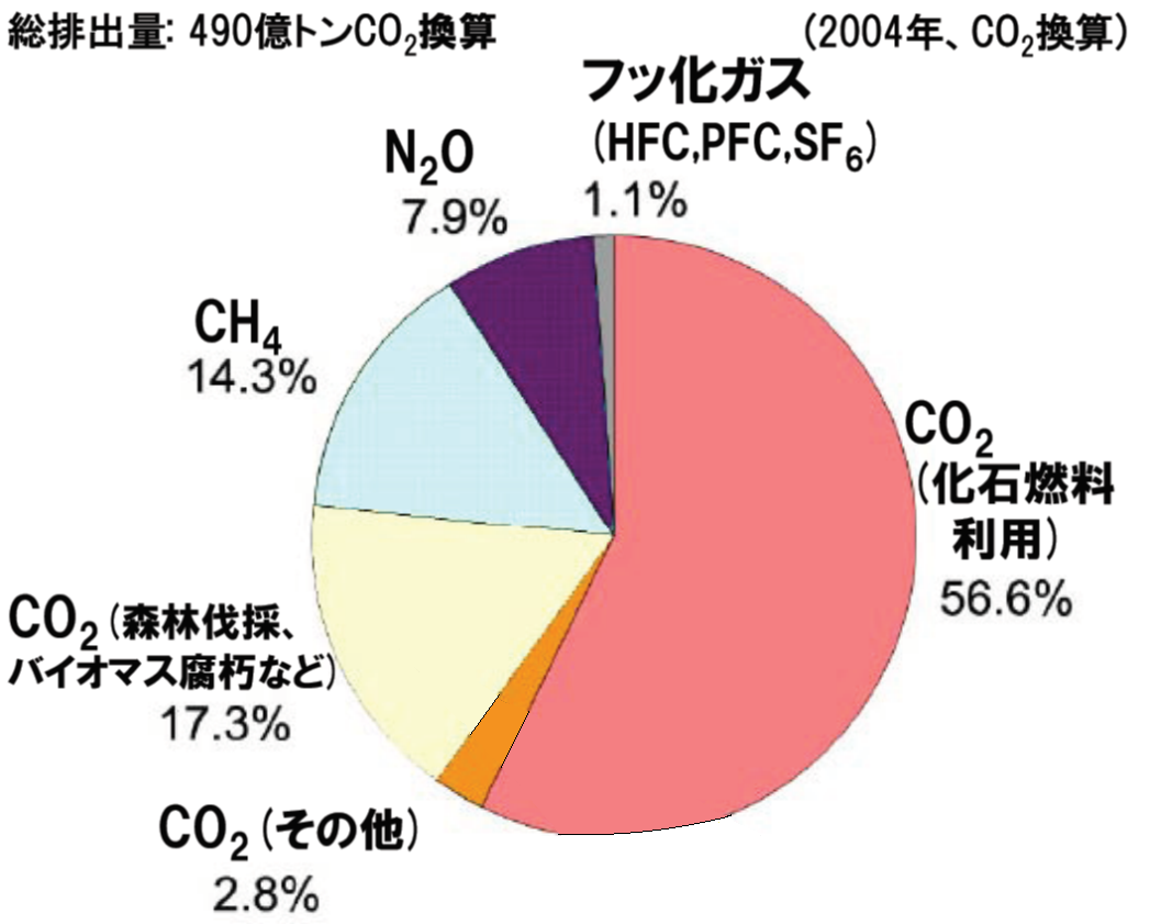 第9章 図11 人為起源の温室効果ガスの内訳(2004年)