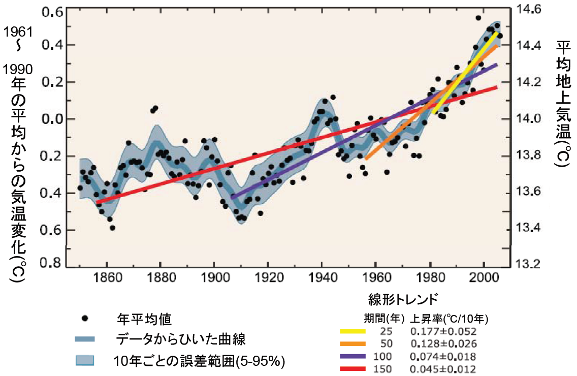 第9章 図15 1850年以降の世界平均地上気温の変化