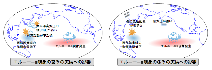 第9章 図26 エルニーニョ現象が発生している時の日本の夏と冬